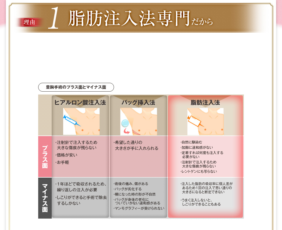 1脂肪注入法専門だから
